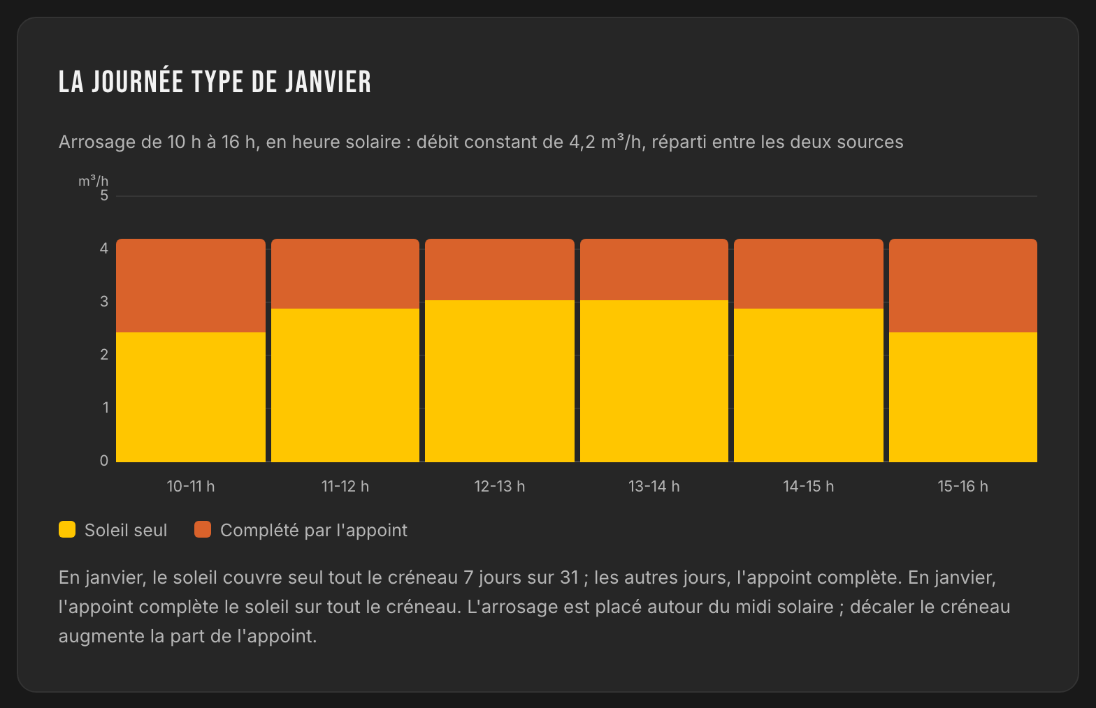 Bloc La journée type de janvier : six barres horaires de même hauteur, partagées entre soleil seul et complément par l'appoint.