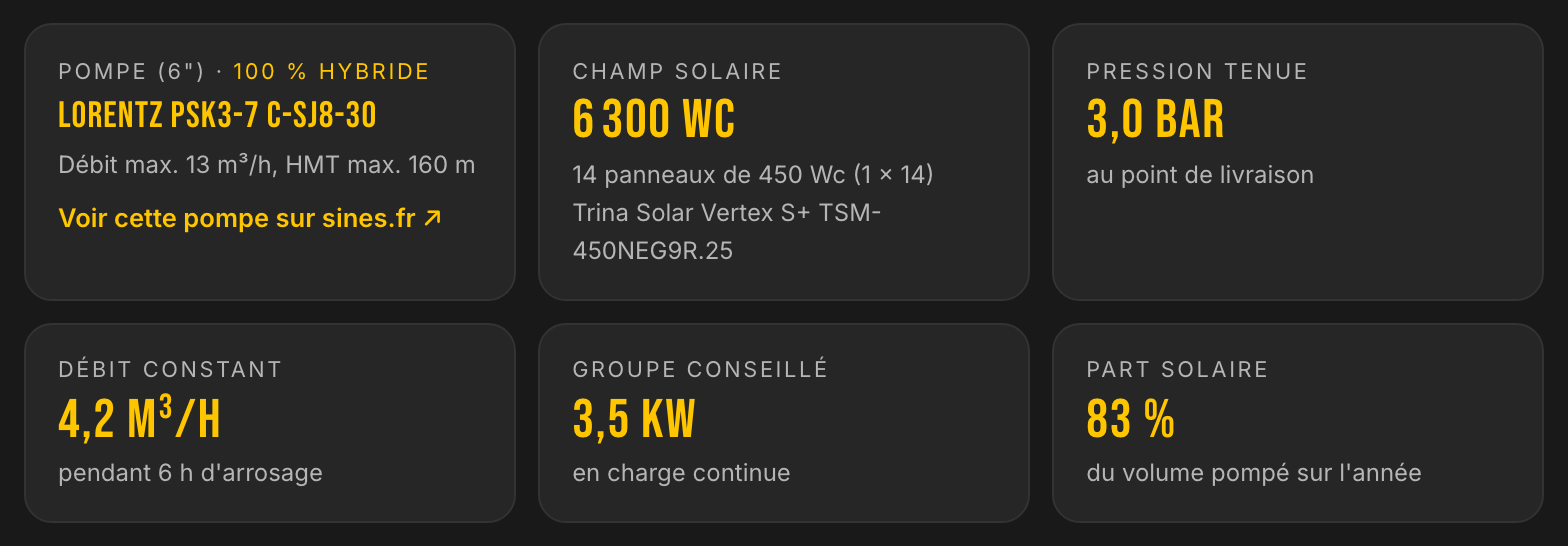 Six tuiles de résultat pour une étude à pression constante, dont pression, débit, groupe et part solaire.