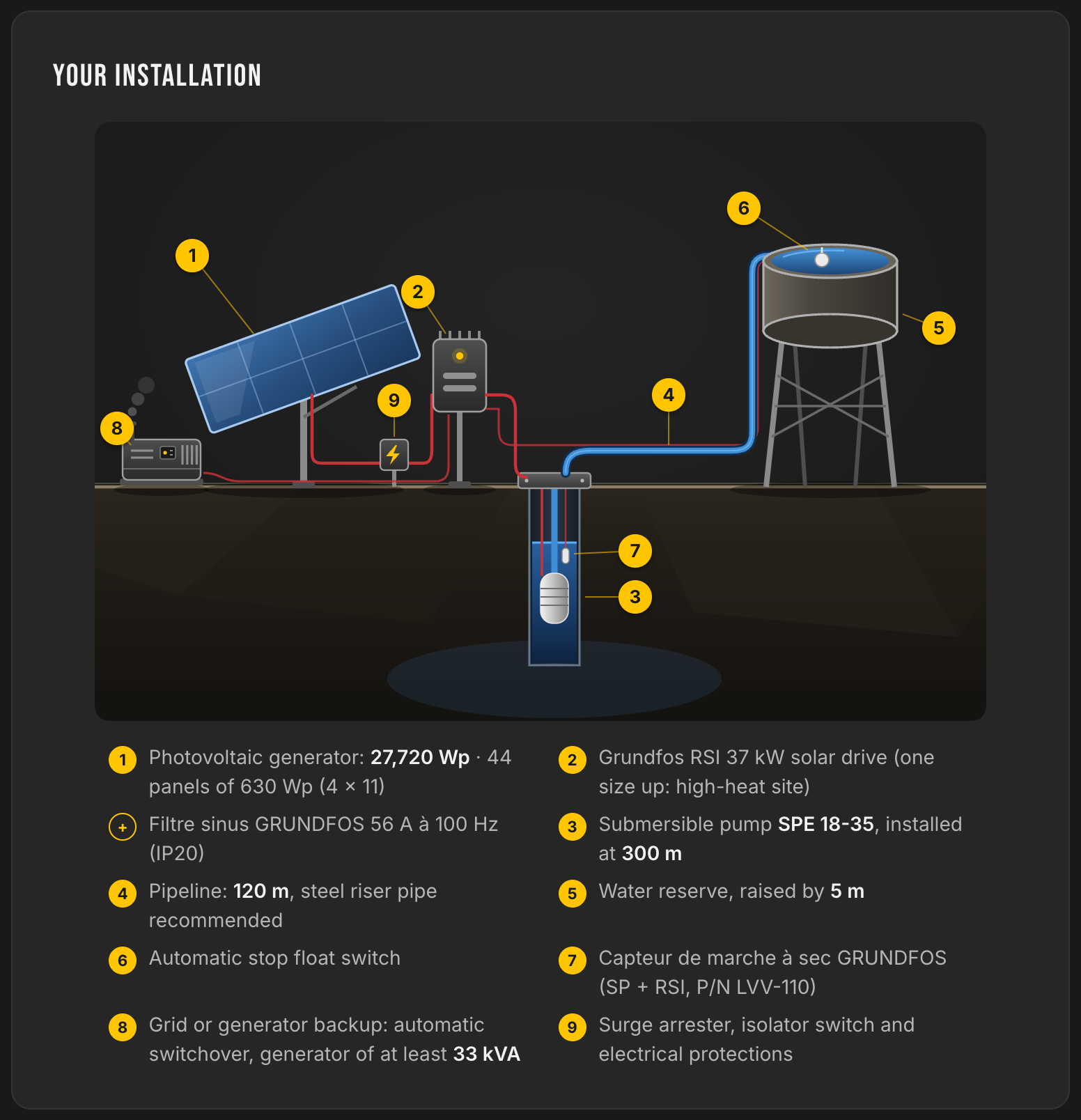 Esquema de instalación LE LAB: bomba GRUNDFOS SPE 18-35 a 300 m, variador solar RSI 37 kW, filtro senoidal, sensor de marcha en seco, campo de 27 720 Wp y cisterna