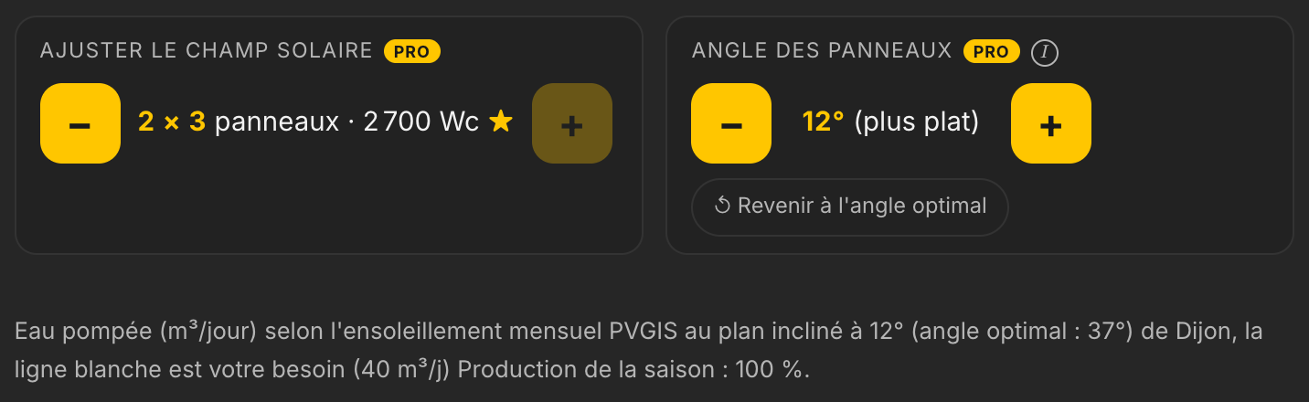 Réglage de l'angle des panneaux à 12 degrés dans LE LAB : la production de la saison reste à 100 % de l'optimal de 37 degrés