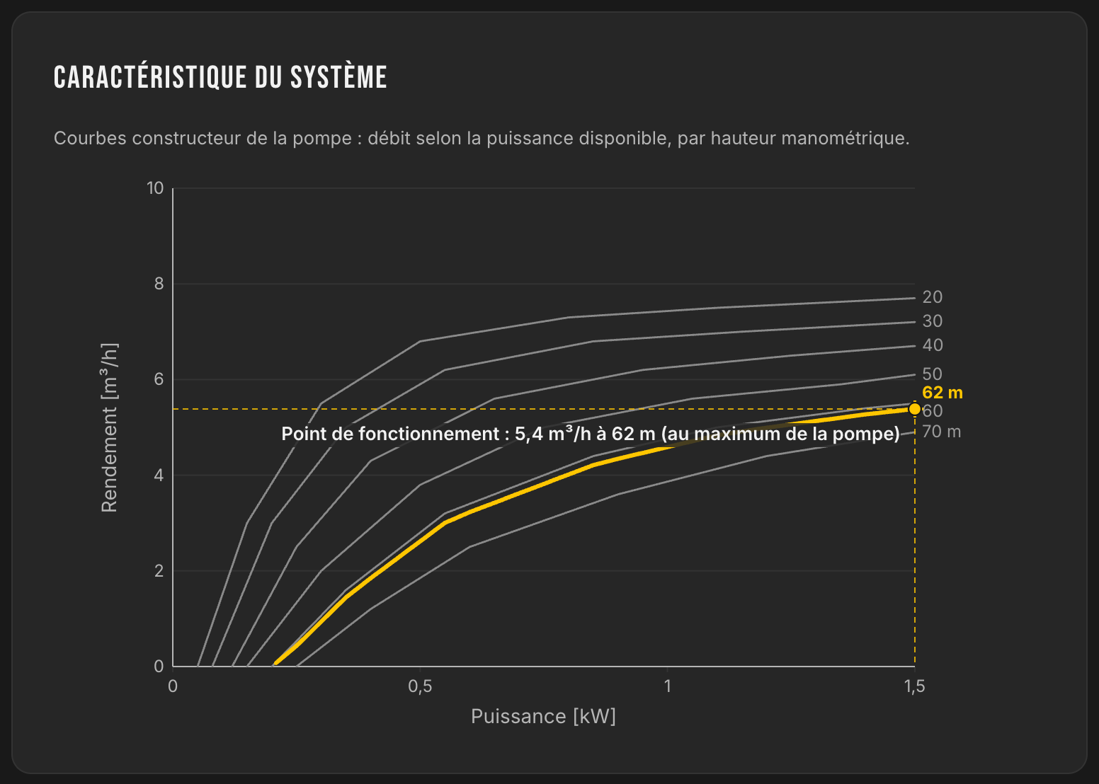 Courbes constructeur de la pompe PS2-1800 C-SJ5-12 : débit selon la puissance disponible par hauteur manométrique, point de fonctionnement 5,4 m³/h à 62 m