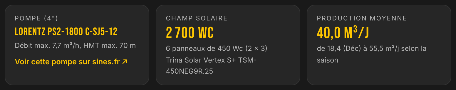 Solution LE LAB du cas maraîchage : pompe LORENTZ PS2-1800 C-SJ5-12, 2700 Wc, 40 m³ par jour sur la saison