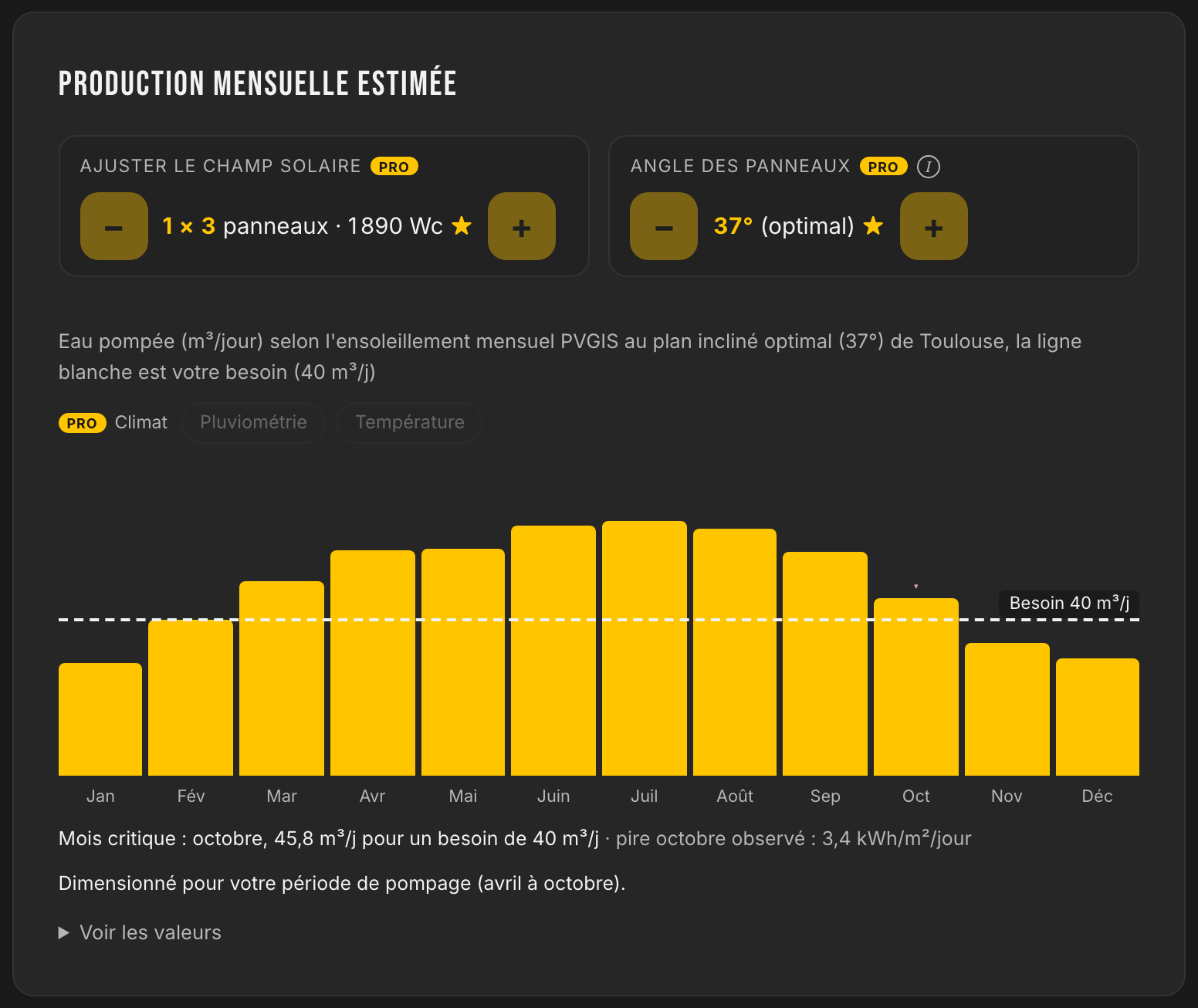Production mensuelle estimée face au besoin de 40 m³ par jour : de 45,8 m³ par jour en octobre à 65,5 en juillet, mois critique octobre, dimensionnement sur la période d'avril à octobre