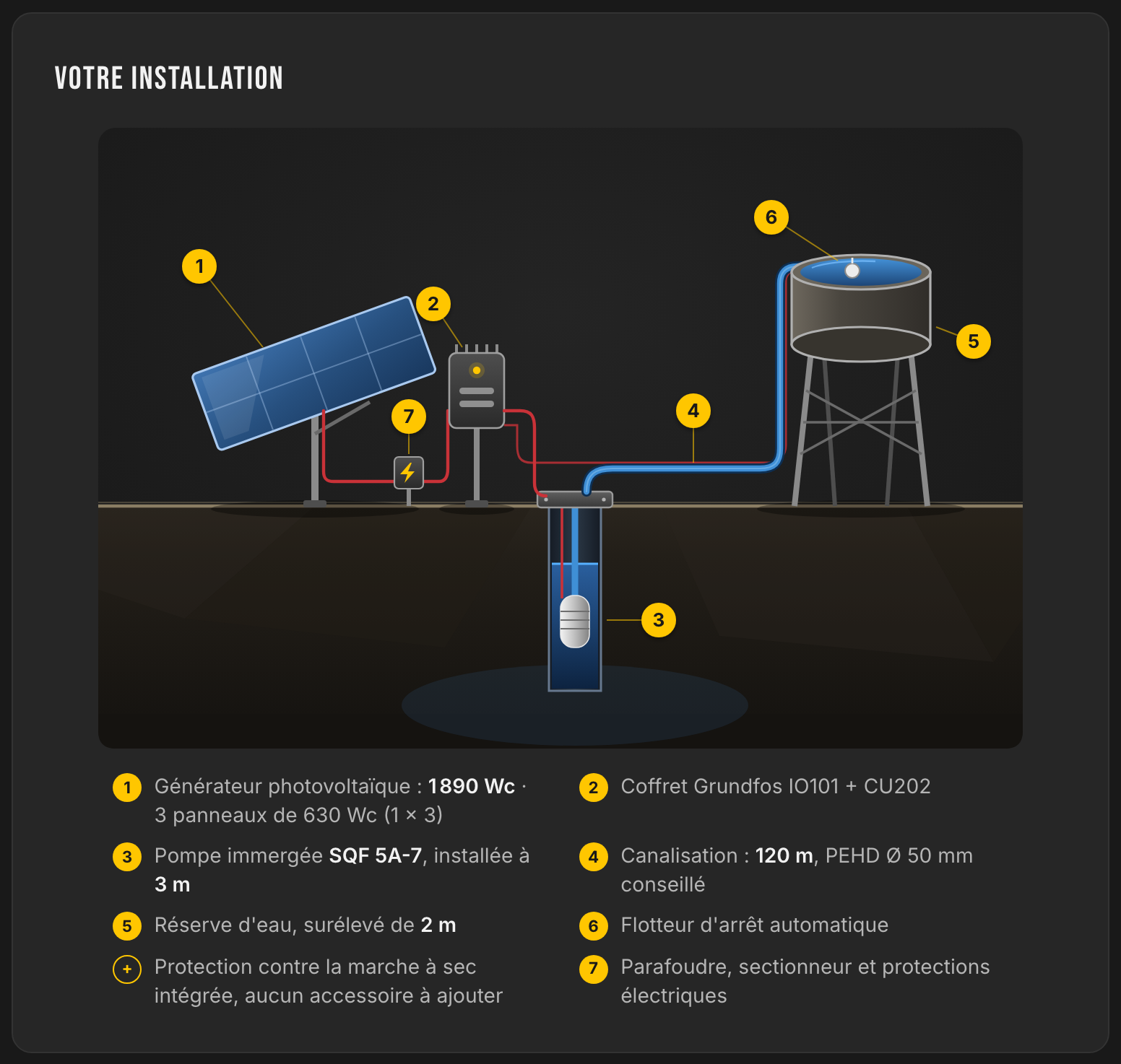 Schéma d'installation produit par LE LAB : générateur photovoltaïque de 1 890 Wc en 3 panneaux de 630 Wc, coffret Grundfos IO101 et CU202, pompe immergée SQF 5A-7 installée à 3 m, canalisation de 120 m en PEHD Ø 50 mm, point de livraison surélevé de 2 m, flotteur d'arrêt et protections électriques