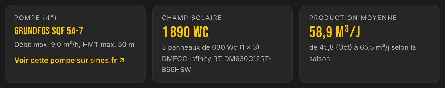 Solution retenue par LE LAB : pompe GRUNDFOS SQF 5A-7 en 4 pouces, champ solaire de 1 890 Wc en 3 panneaux de 630 Wc, production moyenne de 58,9 m³ par jour