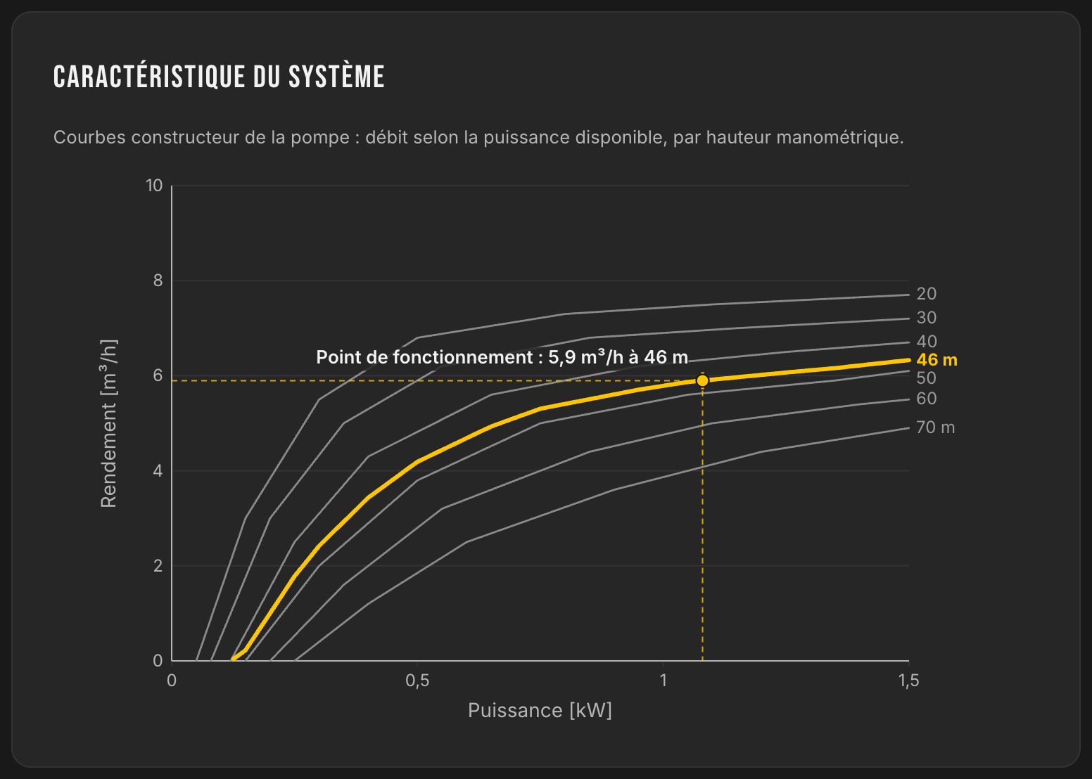 Courbes constructeur de la pompe PS2-1800 C-SJ5-12 : débit selon la puissance disponible par hauteur manométrique, point de fonctionnement 5,9 m³/h à 46 m