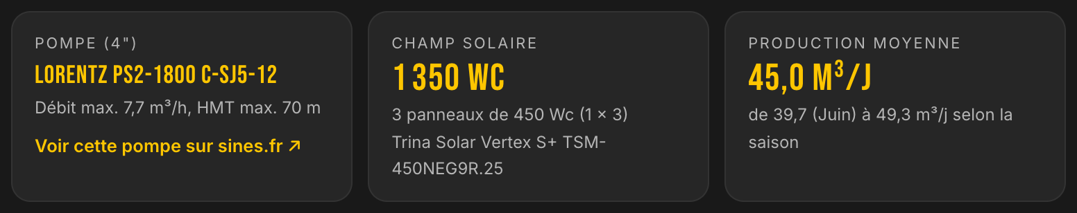 Solution LE LAB du cas village à Madagascar : pompe LORENTZ PS2-1800 C-SJ5-12, 1350 Wc, 45 m³ par jour