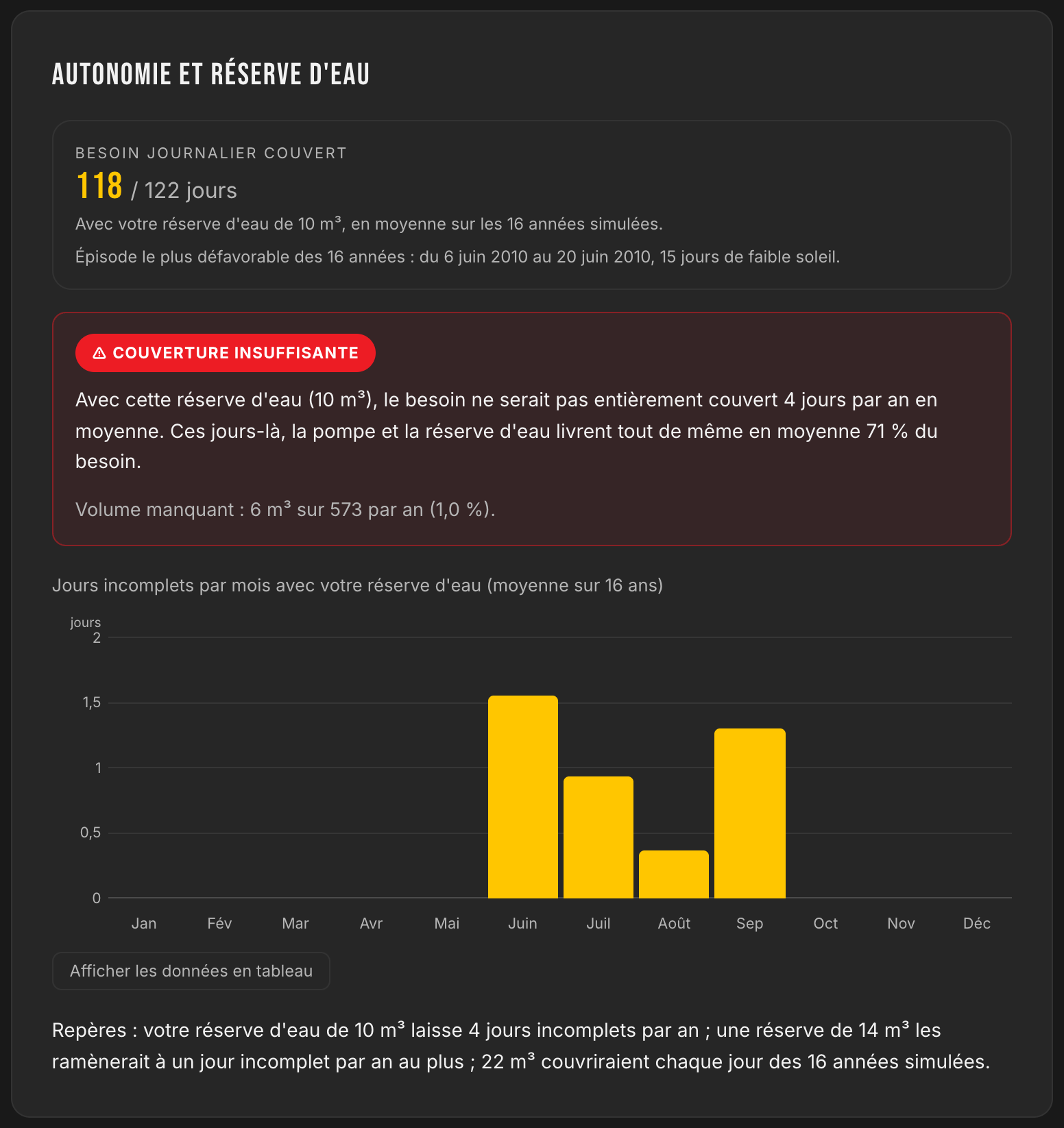 Bloc autonomie et réserve d'eau : 118 jours sur 122 de la saison couverts avec la tonne de 10 m³, 4 jours incomplets livrant 71 % du besoin, volume manquant 6 m³ sur 573 par saison, repères 14 m³ et 22 m³