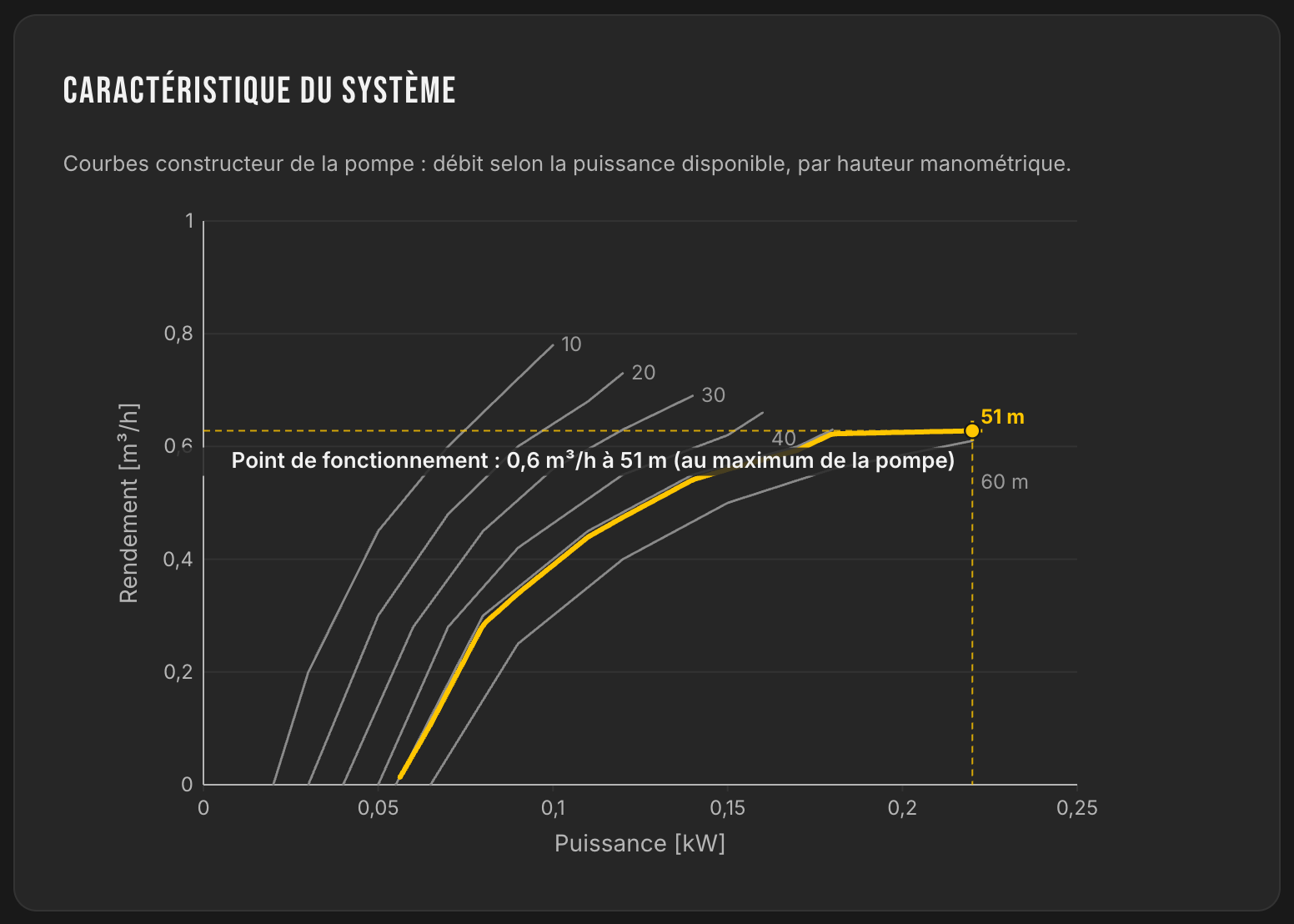 Courbes constructeur de la pompe PS2-150 AHR-04S : débit selon la puissance disponible par hauteur manométrique, point de fonctionnement 0,6 m³/h à 51 m au maximum de la pompe