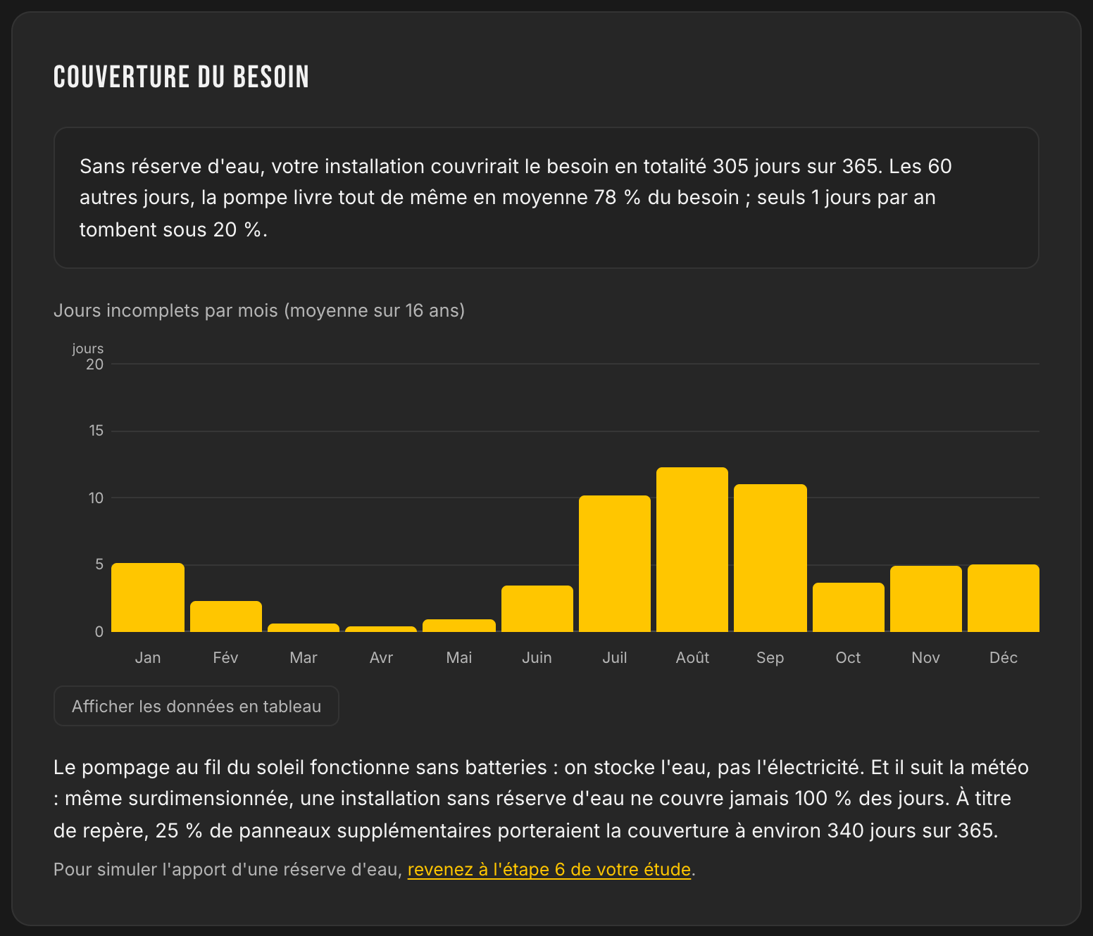 Bloc couverture du besoin sans réserve d'eau : 305 jours sur 365 entièrement couverts, les 60 autres jours livrent 78 % du besoin, jours incomplets concentrés de juillet à septembre