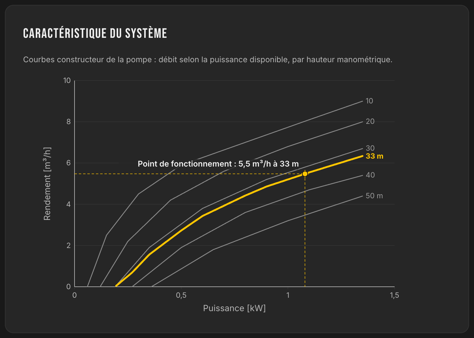 Courbes constructeur de la pompe GRUNDFOS SQF 5A-7 : débit selon la puissance disponible par hauteur manométrique, point de fonctionnement 5,5 m³/h à 33 m