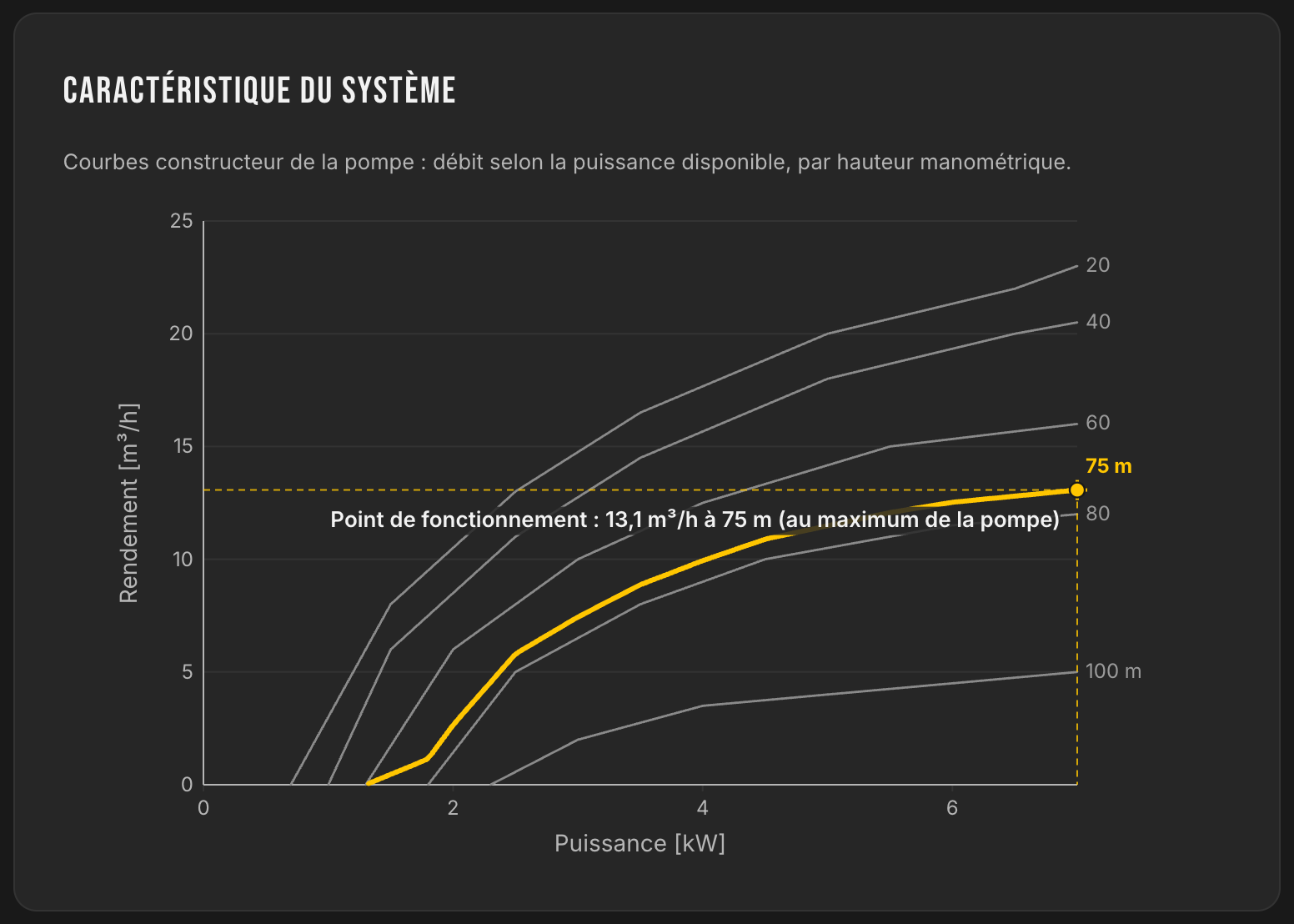 Courbes constructeur de la pompe PSk3-7 C-SJ12-15 : débit selon la puissance disponible par hauteur manométrique, point de fonctionnement 13,1 m³/h à 75 m au maximum de la pompe