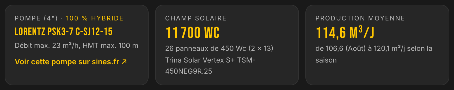Solution LE LAB du cas hybride au Tchad : pompe LORENTZ PSk3-7 C-SJ12-15 affichée 100 % hybride, 11 700 Wc, 114,6 m³ par jour