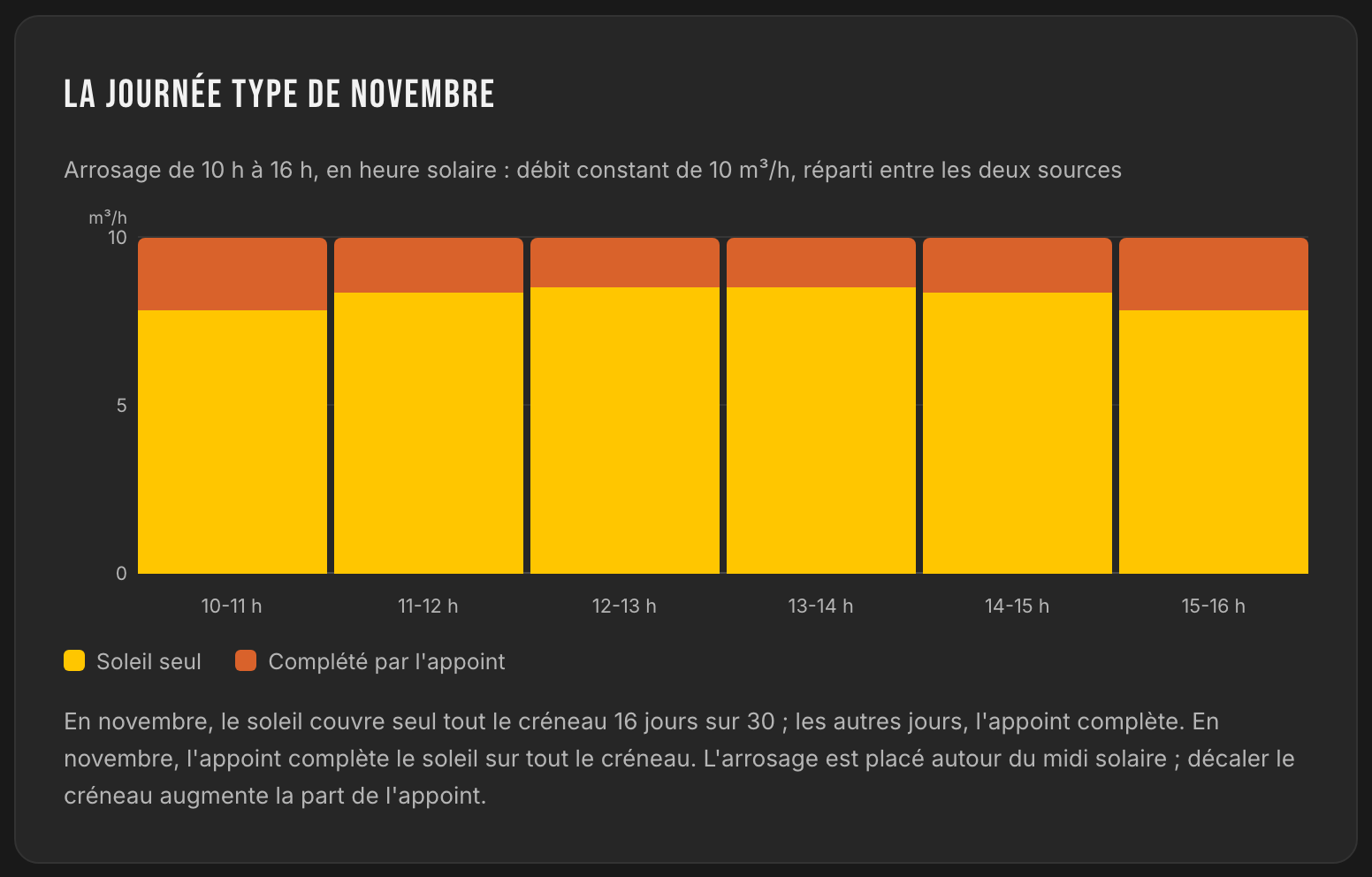 Graphe de la journée type de novembre : six barres de même hauteur, une par heure de 10 h à 16 h, chacune partagée entre la part tenue par le soleil et la part complétée par l'appoint.