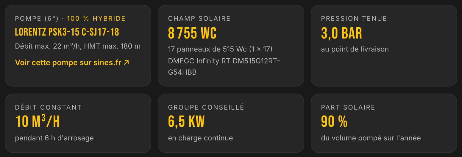 Six tuiles de résultat : pompe LORENTZ PSk3-15 C-SJ17-18, champ solaire de 8 755 Wc, pression tenue de 3,0 bar, débit constant de 10 m³/h pendant 6 h, groupe conseillé de 6,5 kW, part solaire de 90 %.