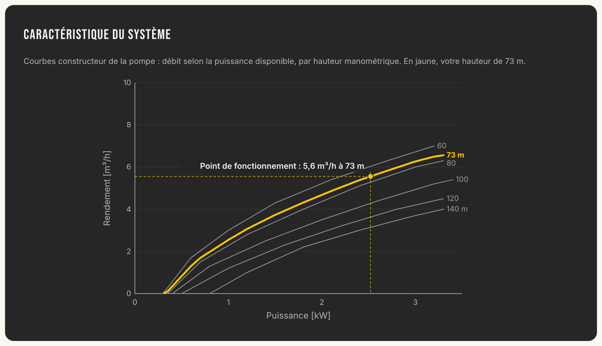 Curvas do fabricante da bomba na aplicação: caudal segundo a potência disponível, por altura manométrica, com o ponto de funcionamento do projeto