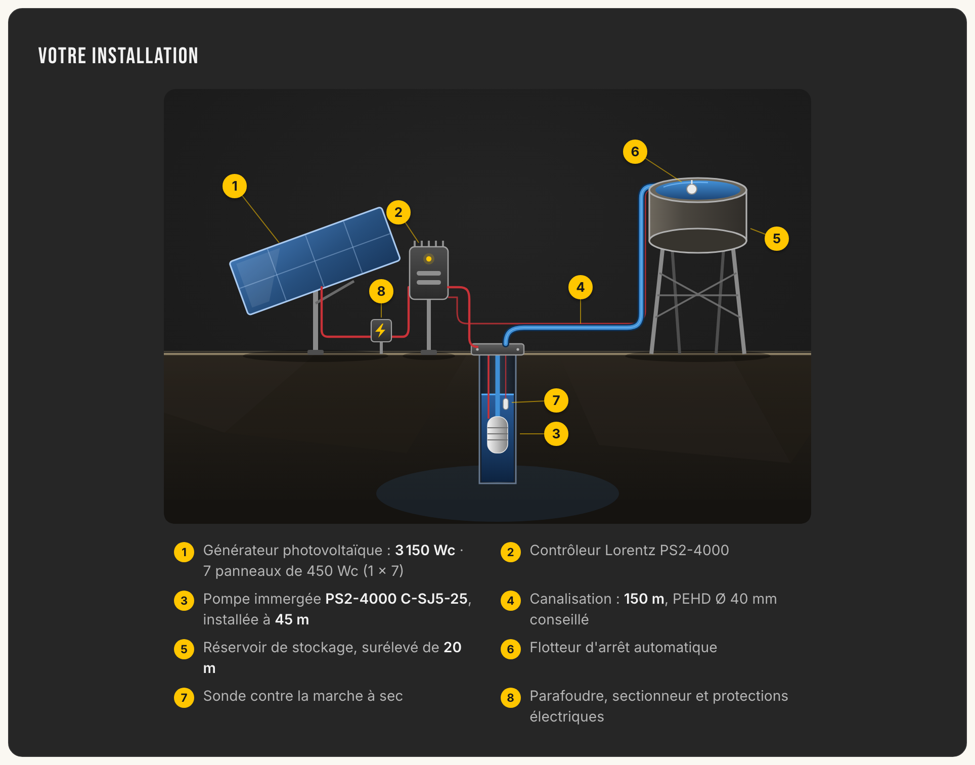 Esquema da instalação da aplicação: campo solar, controlador, bomba submersível, reservatório elevado e proteções elétricas, com uma legenda numerada