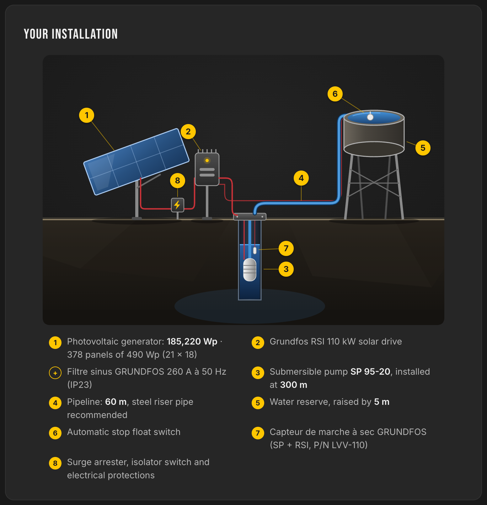 Esquema de instalación LE LAB de una bomba SP con variador Grundfos RSI 110 kW, filtro sinusoidal de 260 A y sensor de marcha en seco LVV-110